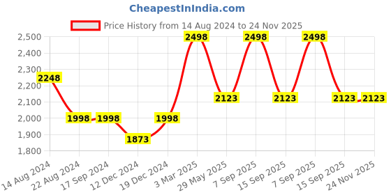 tatacliq.com Soch Womens Onion Pink Woven Design Jacquard Tussar saree soch Price History Graph from 14 Aug 2024 to 24 Nov 2025