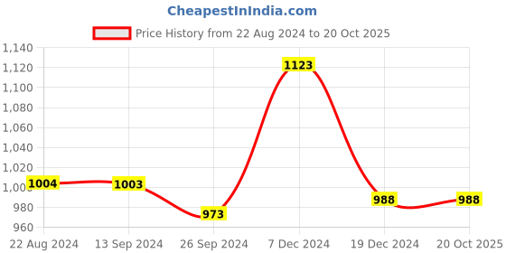 tatacliq.com Soch Womens Orange Bandhani Print Chiffon Saree soch Price History Graph from 22 Aug 2024 to 20 Oct 2025