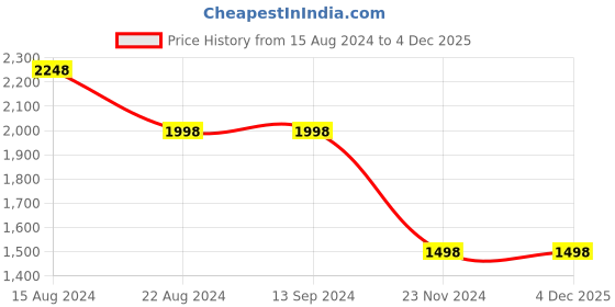 tatacliq.com Soch Womens Peach Floral Woven Design Jacquard Weave Tussar Saree soch Price History Graph from 15 Aug 2024 to 2 Dec 2025