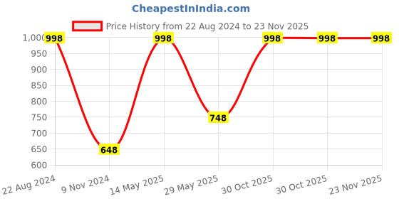 tatacliq.com Soch Womens Pink Art Silk Botanical Print Saree soch Price History Graph from 22 Aug 2024 to 23 Nov 2025