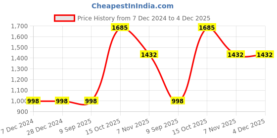 tatacliq.com Soch Womens Pink Cotton Ikat Printed Straight Kurta With Sequins soch Price History Graph from 7 Dec 2024 to 4 Dec 2025