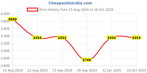 tatacliq.com Soch Womens Pink Embroidered Tussar Saree With Cut Work soch Price History Graph from 15 Aug 2024 to 19 Oct 2025