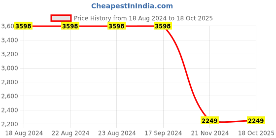 tatacliq.com Soch Womens Pink Floral Zari Woven Design Silk Blend Saree With Tassels soch Price History Graph from 18 Aug 2024 to 18 Oct 2025