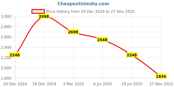 tatacliq.com Soch Womens Powder Blue Floral Printed Muslin Straight Kurta With Beads soch Price History Graph from 20 Dec 2024 to 27 Nov 2025