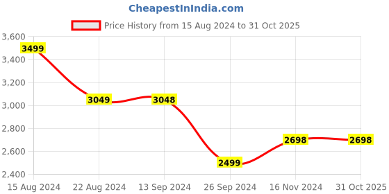 tatacliq.com Soch Womens Powder Blue Sequinned Embellished Organza Saree With Zardosi soch Price History Graph from 15 Aug 2024 to 30 Oct 2025
