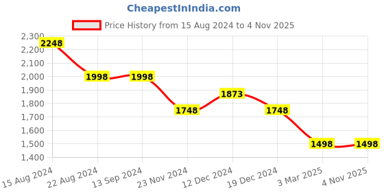 tatacliq.com Soch Womens Purple Ethnic Motif Woven Design Jacquard Tussar saree soch Price History Graph from 15 Aug 2024 to 2 Nov 2025