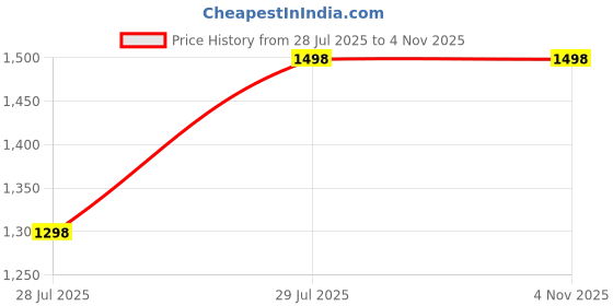 tatacliq.com Soch Womens Purple Georgette Floral Print Saree soch Price History Graph from 28 Jul 2025 to 3 Nov 2025