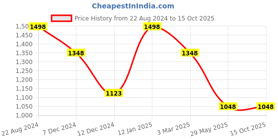 tatacliq.com Soch Womens Red Chiffon Bandhani Print Saree soch Price History Graph from 22 Aug 2024 to 14 Oct 2025