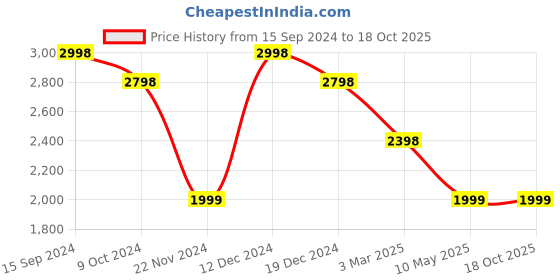 tatacliq.com Soch Womens Red Ethnic Motifs Woven Design Jacquard Weave Silk Blend Saree soch Price History Graph from 15 Sep 2024 to 18 Oct 2025