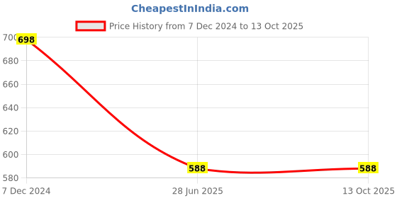 tatacliq.com Soch Womens Red Floral Printed Cotton Kurta With Mandarin Collar soch Price History Graph from 7 Dec 2024 to 13 Oct 2025
