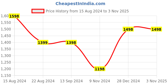 tatacliq.com Soch Womens Red Geometric Woven Design Jacquard Weave Art Silk Saree soch Price History Graph from 15 Aug 2024 to 31 Oct 2025