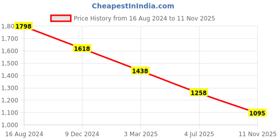 tatacliq.com Soch Womens Red Schiffli Embroidery Mandarin Collar Cotton Tunic soch Price History Graph from 16 Aug 2024 to 11 Nov 2025