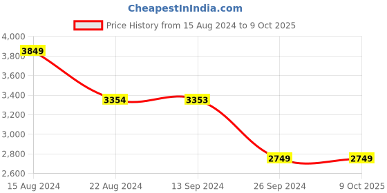 tatacliq.com Soch Womens Rust Floral Embroidered Tussar Saree With Cutwork soch Price History Graph from 15 Aug 2024 to 9 Oct 2025