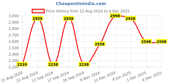 tatacliq.com Soch Womens Sap Green Linen Floral Printed Kurta With Lace Details soch Price History Graph from 15 Aug 2024 to 4 Dec 2025