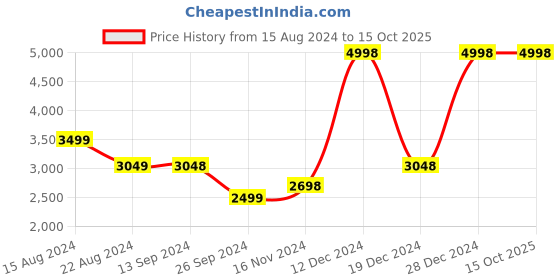 tatacliq.com Soch Womens Sap Green Sequinned Embellished Organza Saree With Zardosi soch Price History Graph from 15 Aug 2024 to 15 Oct 2025