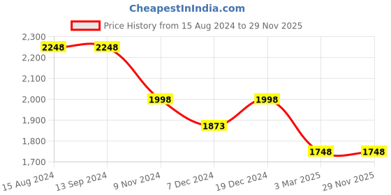 tatacliq.com Soch Womens Sap Green Tussar Woven Design Saree soch Price History Graph from 15 Aug 2024 to 29 Nov 2025