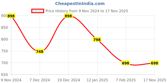 tatacliq.com Soch Womens Teal Floral Print Art Silk Saree soch Price History Graph from 9 Nov 2024 to 16 Nov 2025