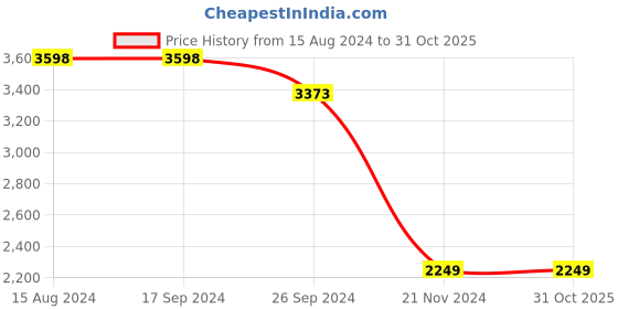 tatacliq.com Soch Womens Teal Floral Woven Design Jacquard Weave Silk Blend Saree soch Price History Graph from 15 Aug 2024 to 29 Oct 2025