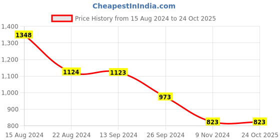 tatacliq.com Soch Womens Teal Green Leheriya Print Chiffon Saree soch Price History Graph from 15 Aug 2024 to 23 Oct 2025