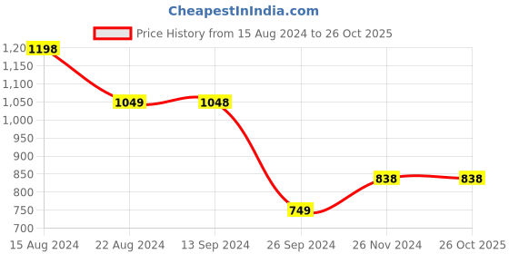 tatacliq.com Soch Womens Turquoise Blue Chiffon Abstract Print Saree soch Price History Graph from 15 Aug 2024 to 26 Oct 2025