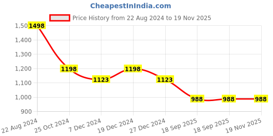 tatacliq.com Soch Womens Turquoise Blue Chiffon Bandhani Print Saree soch Price History Graph from 22 Aug 2024 to 18 Nov 2025