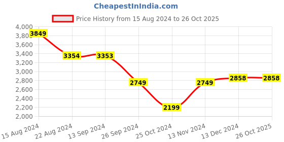 tatacliq.com Soch Womens Turquoise Blue Floral Embroidered Tussar Saree With Cutwork soch Price History Graph from 15 Aug 2024 to 26 Oct 2025