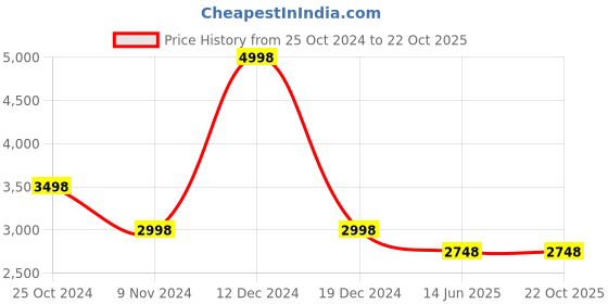tatacliq.com Soch Womens Turquoise Blue Stone Embellished Organza Saree soch Price History Graph from 25 Oct 2024 to 21 Oct 2025