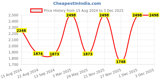 tatacliq.com Soch Womens Turquoise Blue Tussar Woven Design Saree With Tassels soch Price History Graph from 15 Aug 2024 to 2 Dec 2025