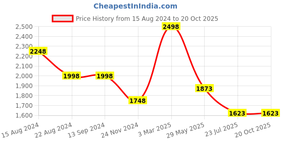 tatacliq.com Soch Womens Turquoise Blue Woven Design Jacquard Weave Tussar Saree With Tassels soch Price History Graph from 15 Aug 2024 to 19 Oct 2025