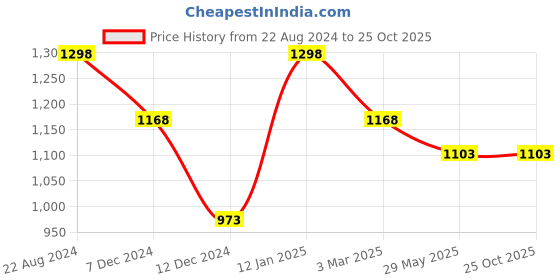 tatacliq.com Soch Womens Wine Art Silk Bandhani Printed Saree soch Price History Graph from 22 Aug 2024 to 25 Oct 2025