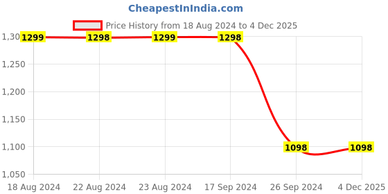 tatacliq.com Soch Womens Wine Ethnic Motifs Woven Design Jacquard Weave Art Silk Saree soch Price History Graph from 18 Aug 2024 to 3 Dec 2025