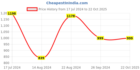 tatacliq.com Soch Yellow & White Embellished A-Line Dress soch Price History Graph from 17 Jul 2024 to 22 Oct 2025
