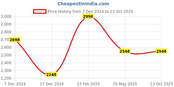 tatacliq.com Soch Yellow Chiffon Abstract Print Saree soch Price History Graph from 7 Dec 2024 to 13 Oct 2025