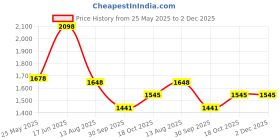 tatacliq.com Soch Yellow Cotton Embroidered A-Line Dress soch Price History Graph from 25 May 2025 to 1 Dec 2025