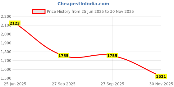 tatacliq.com Soch Yellow Cotton Floral Print A-Line Dress With Jacket soch Price History Graph from 25 Jun 2025 to 30 Nov 2025