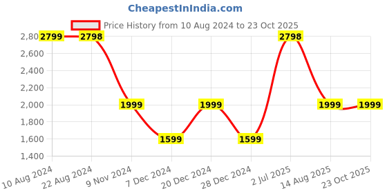 tatacliq.com Soch Yellow Cotton Floral Print Anarkali Kurta soch Price History Graph from 10 Aug 2024 to 22 Oct 2025