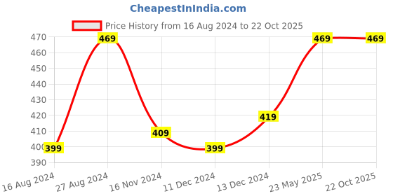 tatacliq.com Soch Yellow Cotton Woven Pattern Dupatta soch Price History Graph from 16 Aug 2024 to 21 Oct 2025