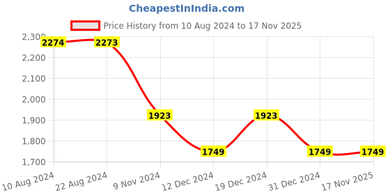 tatacliq.com Soch Yellow Embroidered A-Line Dress soch Price History Graph from 10 Aug 2024 to 17 Nov 2025