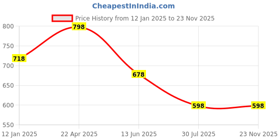 tatacliq.com Soch Yellow Embroidered Dupatta soch Price History Graph from 12 Jan 2025 to 22 Nov 2025