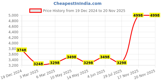 tatacliq.com Soch Yellow Embroidered Saree With Unstitched Blouse soch Price History Graph from 19 Dec 2024 to 20 Nov 2025