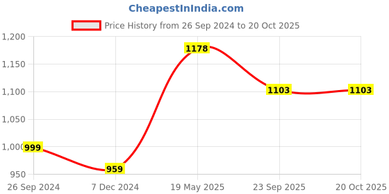 tatacliq.com Soch Yellow Floral Print Straight Kurta soch Price History Graph from 26 Sep 2024 to 20 Oct 2025