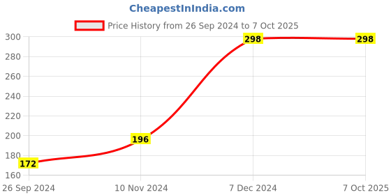 tatacliq.com Soch Yellow Georgette Dupatta soch Price History Graph from 26 Sep 2024 to 7 Oct 2025