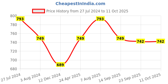 tatacliq.com Soch Yellow High Low Kurta soch Price History Graph from 27 Jul 2024 to 11 Oct 2025