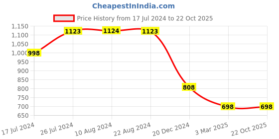 tatacliq.com Soch Yellow Linen Printed Straight Kurta soch Price History Graph from 17 Jul 2024 to 22 Oct 2025