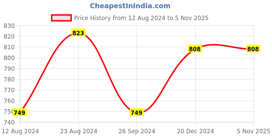 tatacliq.com Soch Yellow Linen Printed Straight Kurta soch Price History Graph from 12 Aug 2024 to 4 Nov 2025