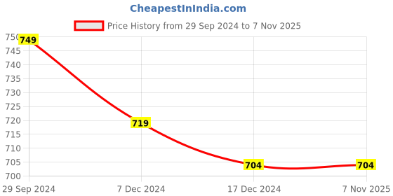 tatacliq.com Soch Yellow Poly Cotton Paisley Print Straight Kurta with Tassel Accent soch Price History Graph from 29 Sep 2024 to 7 Nov 2025