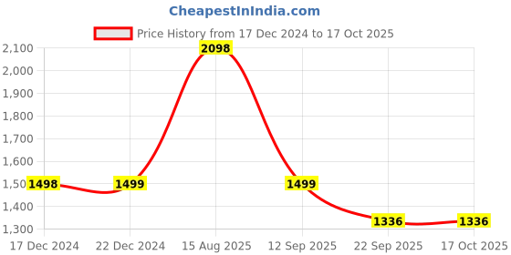 tatacliq.com Soch Yellow Printed A-Line Dress soch Price History Graph from 17 Dec 2024 to 15 Oct 2025