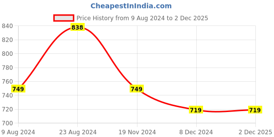 tatacliq.com Soch Yellow Printed A Line Kurta soch Price History Graph from 9 Aug 2024 to 2 Dec 2025