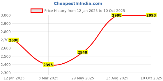 tatacliq.com Soch Yellow Printed Saree With Unstitched Blouse soch Price History Graph from 12 Jan 2025 to 9 Oct 2025