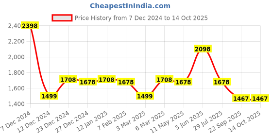 tatacliq.com Soch Yellow Printed Straight Kurta soch Price History Graph from 7 Dec 2024 to 14 Oct 2025